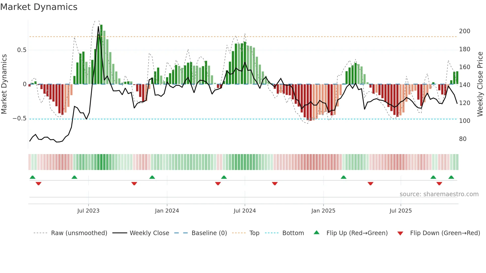 6579 weekly Market Dynamics chart