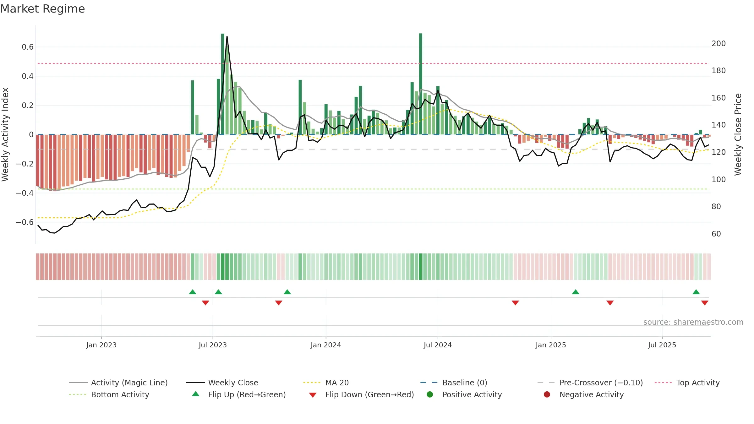 6579 weekly Market Snapshot chart, closing 2025-09-15.