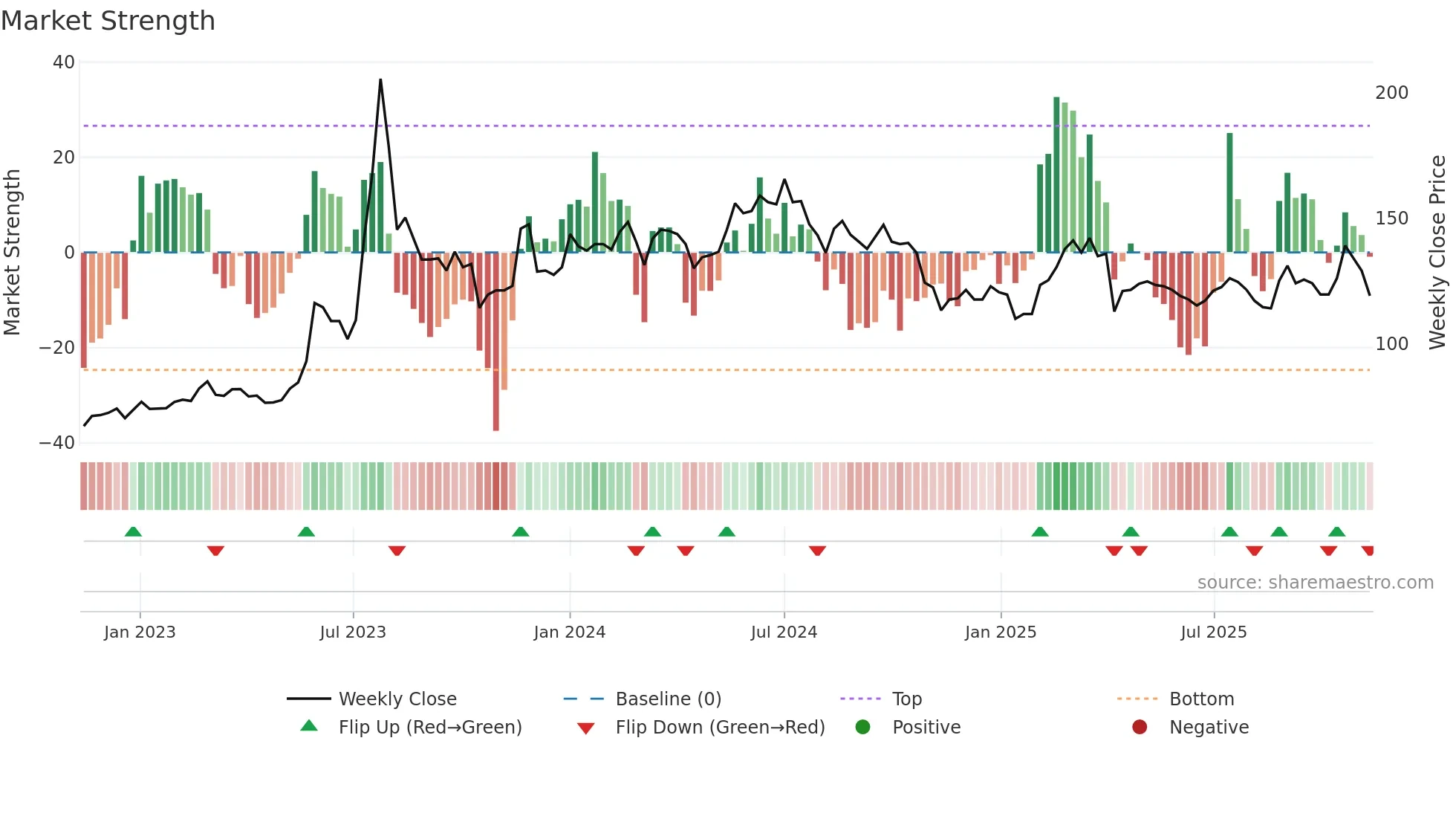 6579 weekly Market Strength chart