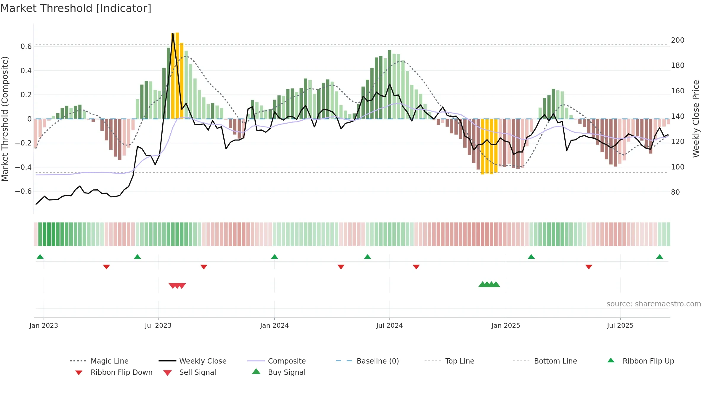 6579 weekly Market Threshold chart, closing 2025-09-15.