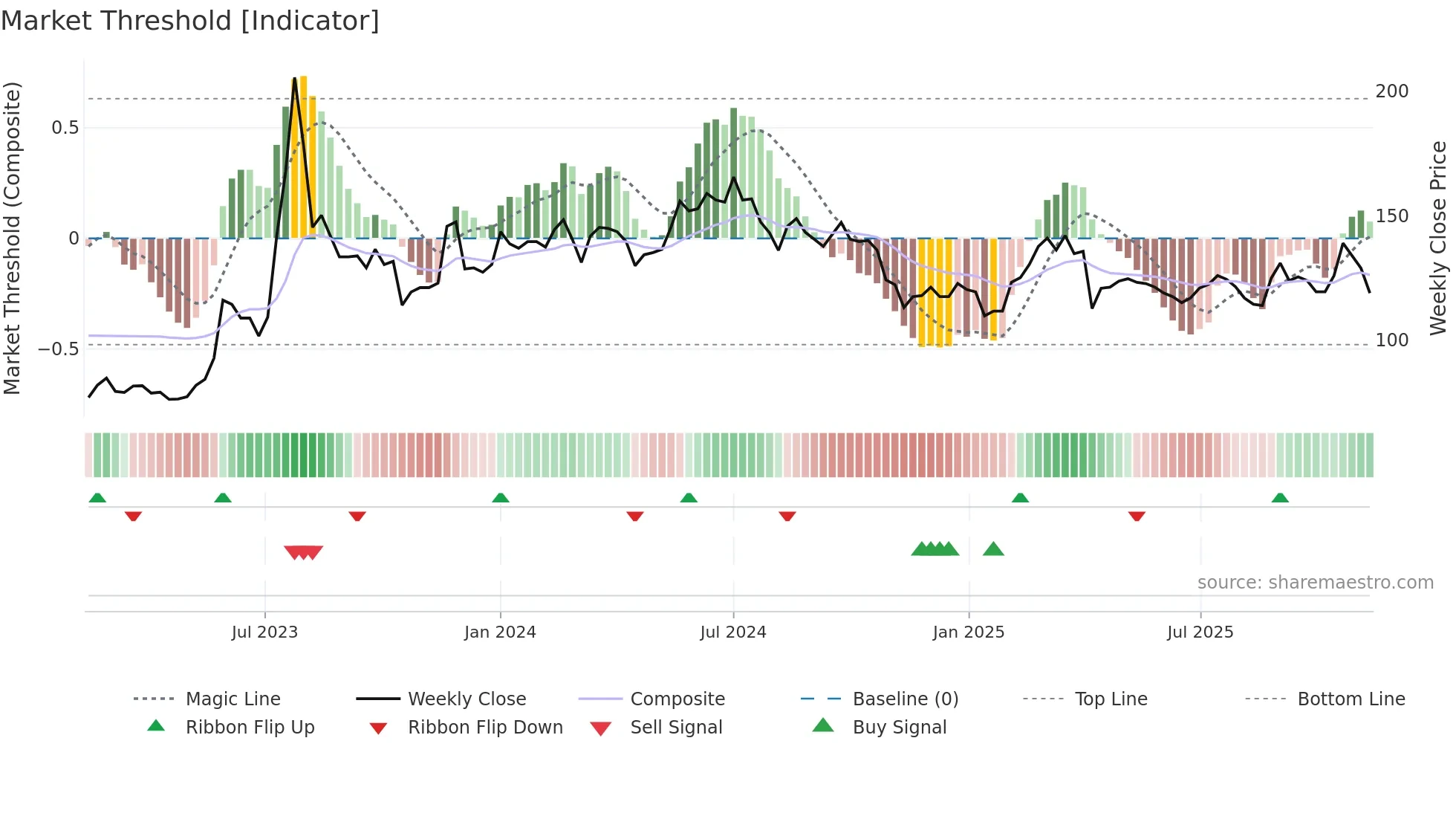 6579 weekly Market Threshold chart