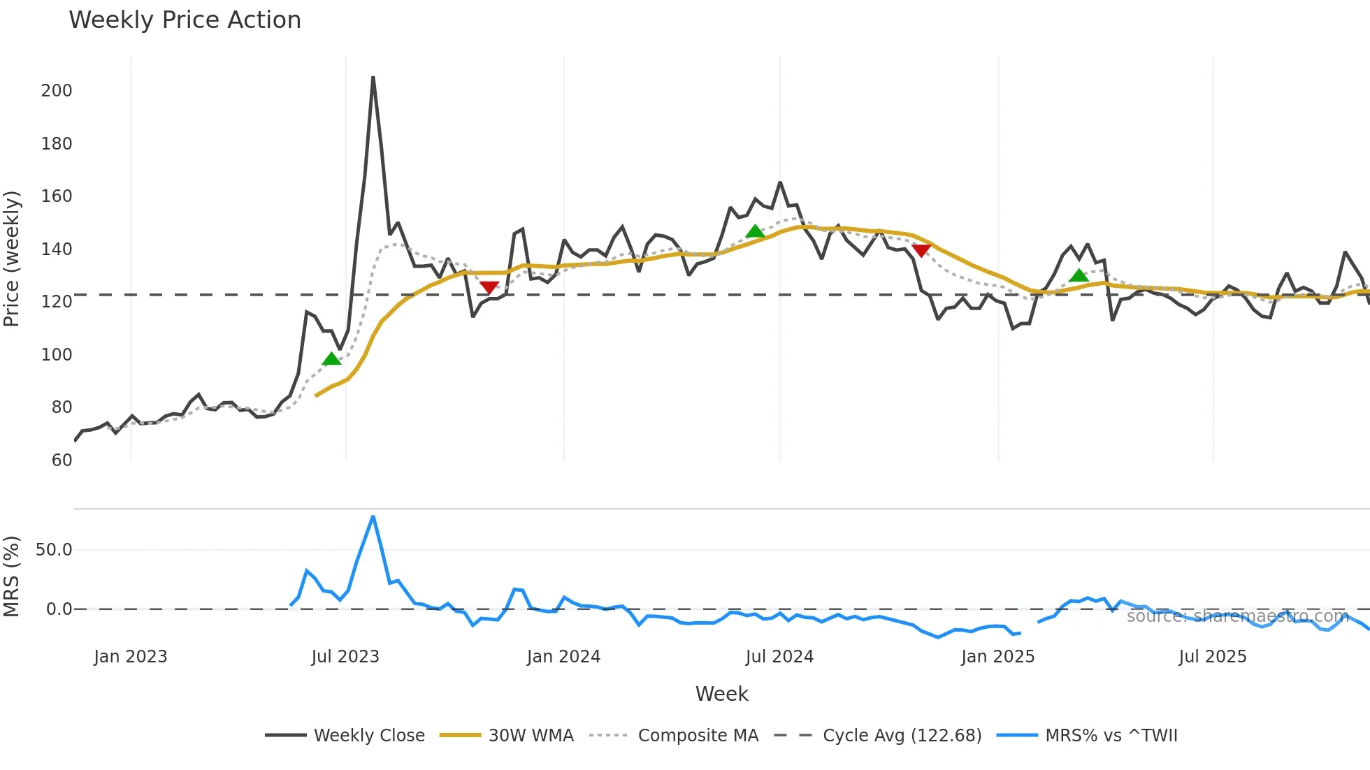 6579 weekly Price Action chart, closing 2025-11-10