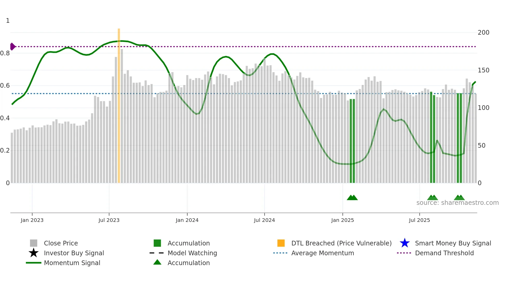 6579 weekly Smart Money chart