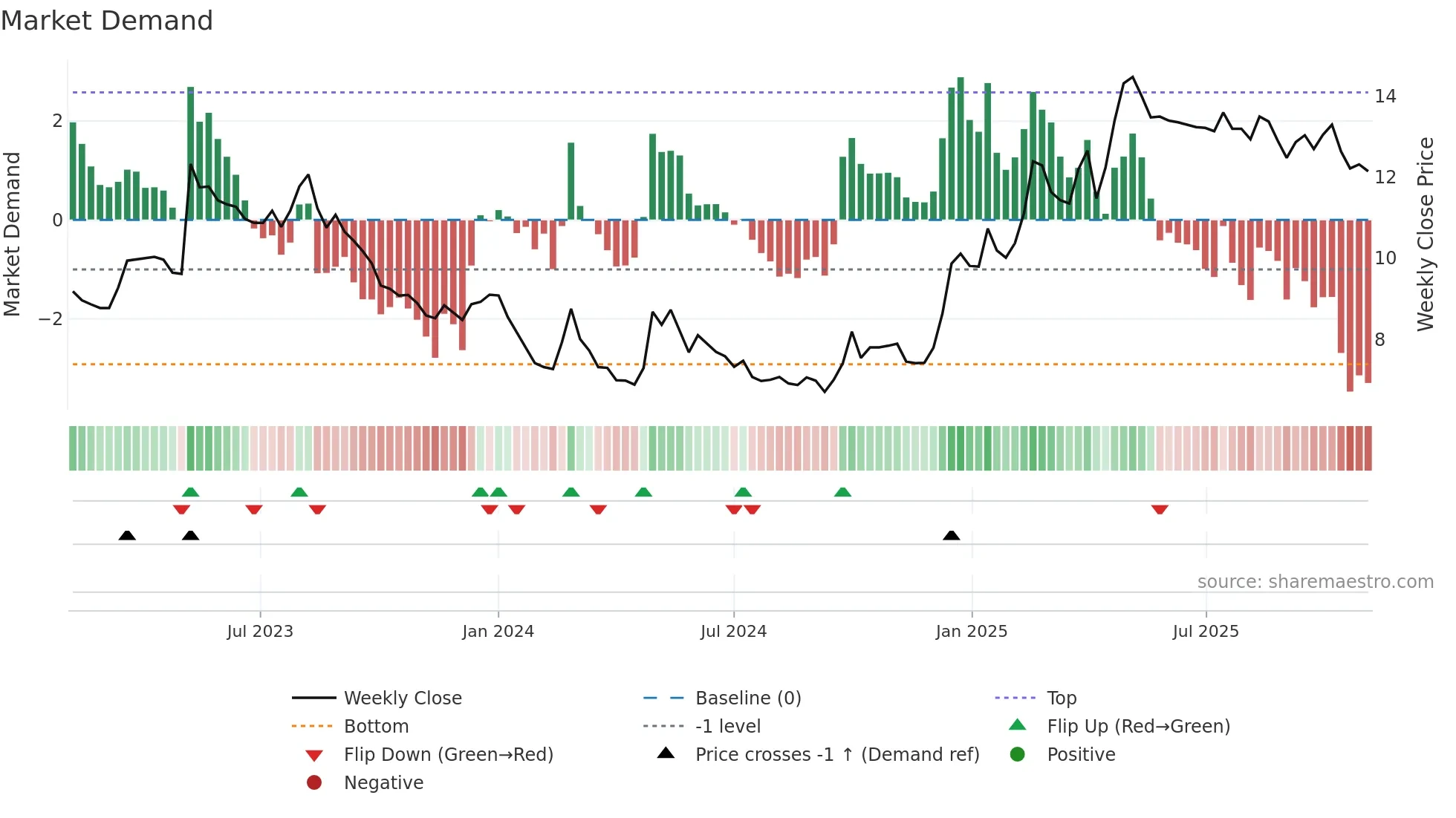0029 weekly Market Demand chart