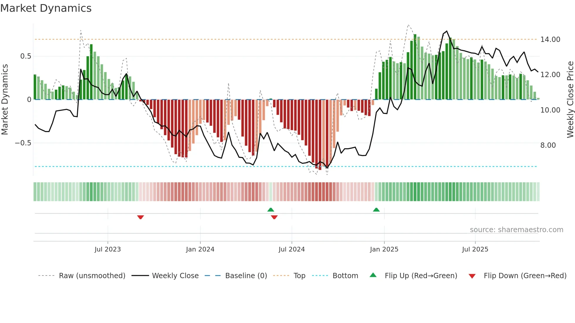 0029 weekly Market Dynamics chart