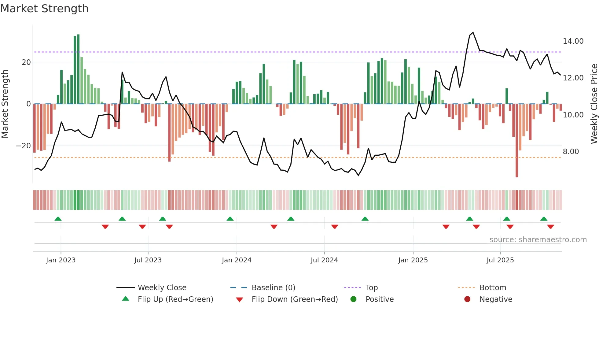 0029 weekly Market Strength chart