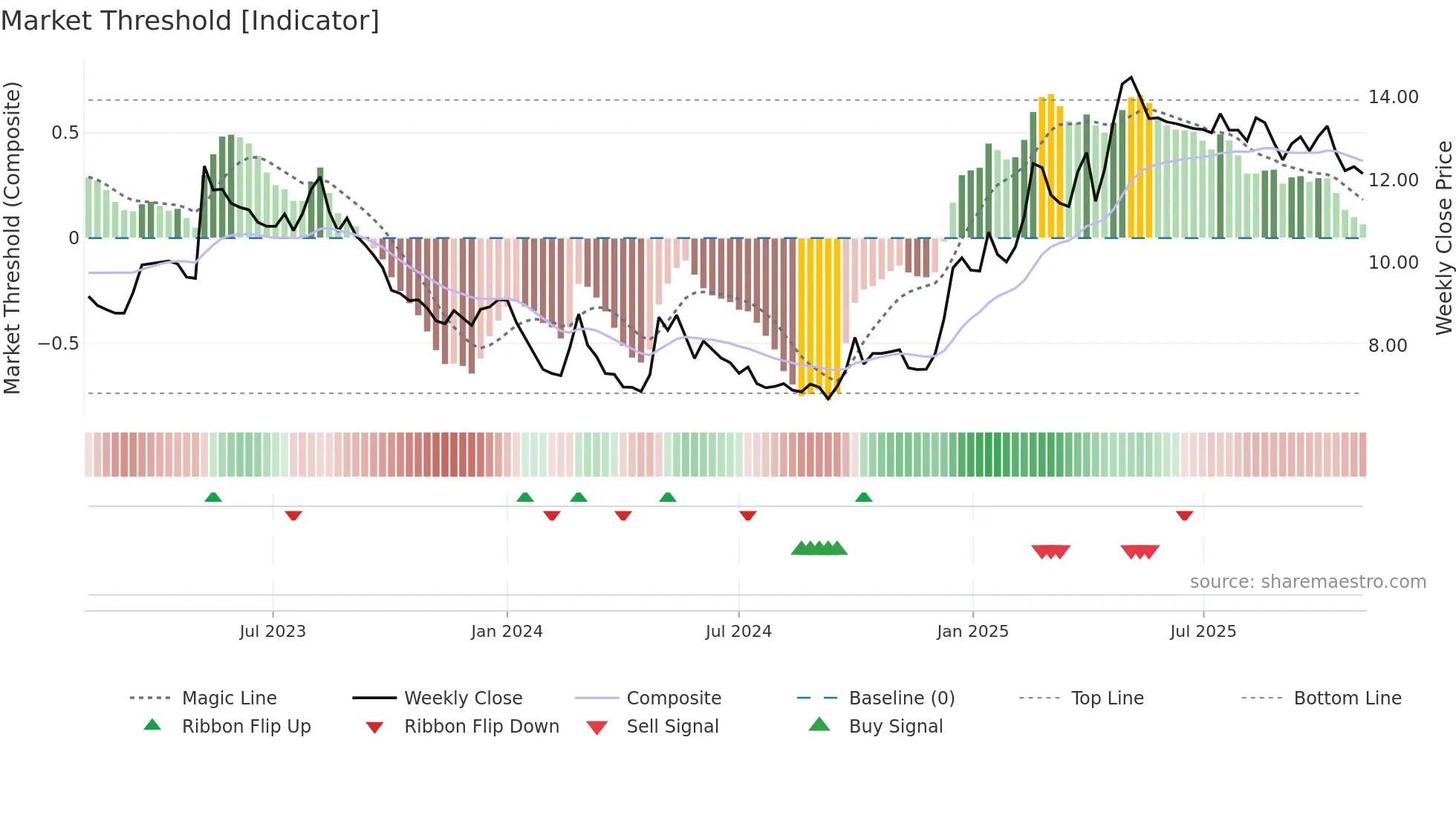 0029 weekly Market Threshold chart