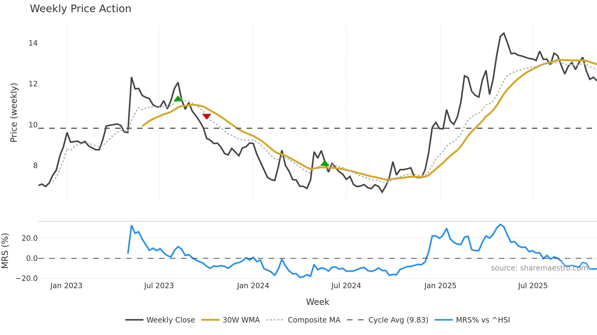 0029 weekly Price Action chart, closing 2025-11-03