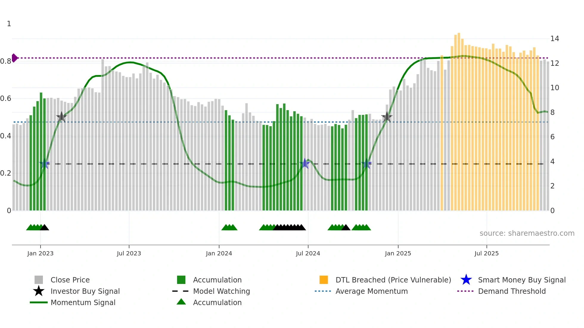 0029 weekly Smart Money chart