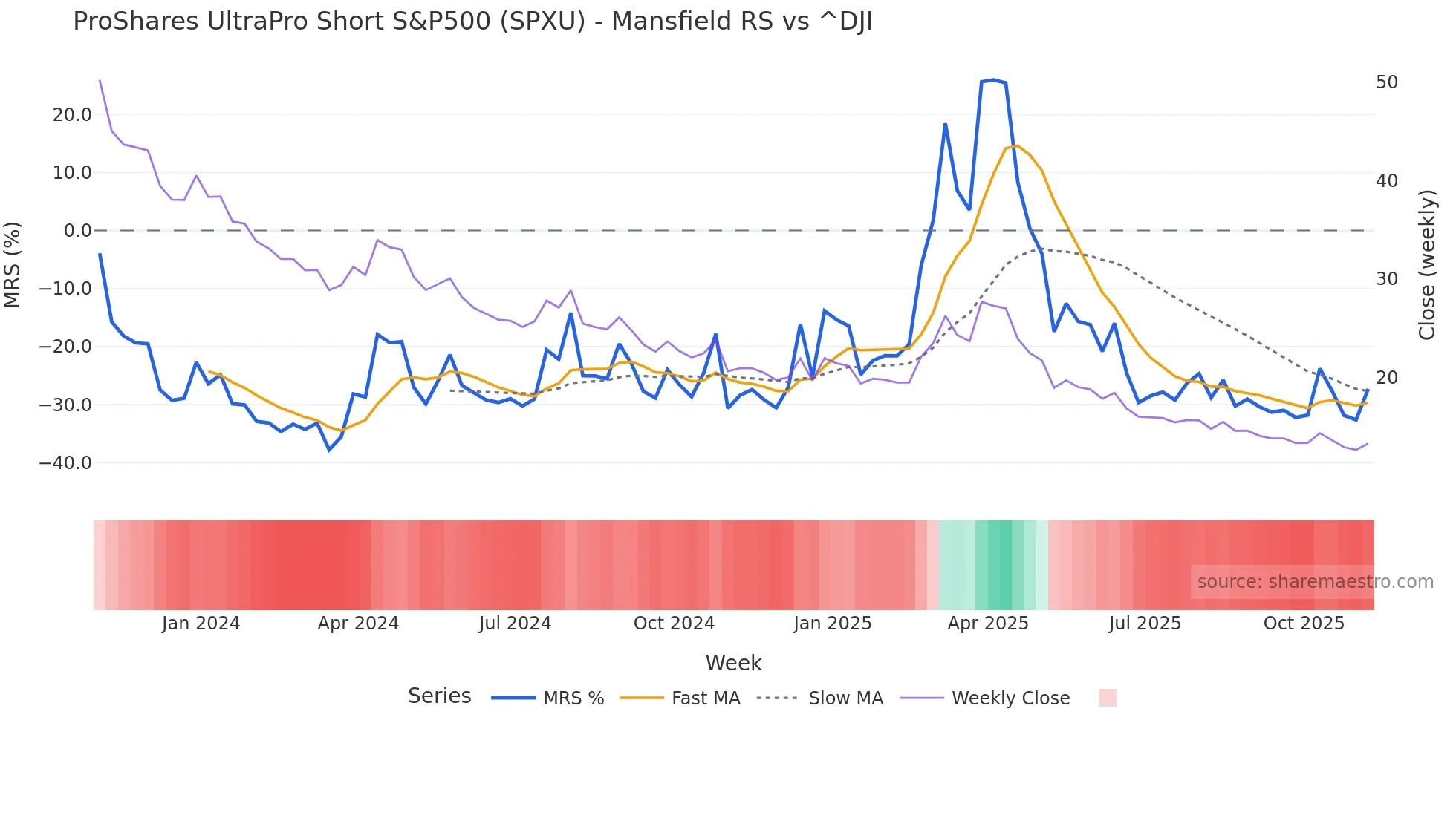 SPXU Mansfield Relative Strength chart
