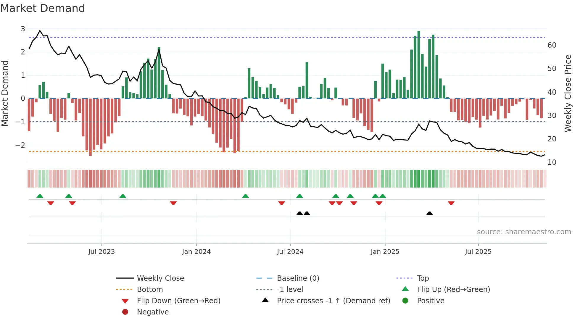 SPXU weekly Market Demand chart