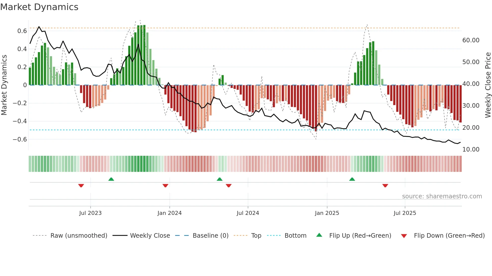 SPXU weekly Market Dynamics chart