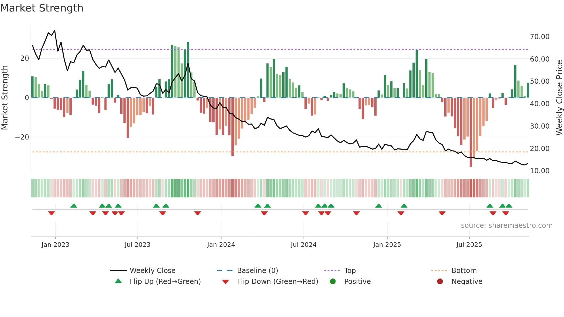 SPXU weekly Market Strength chart