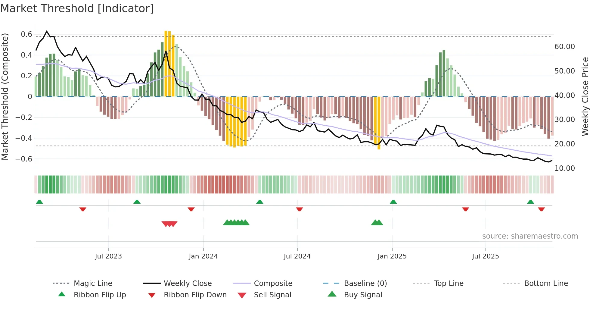 SPXU weekly Market Threshold chart
