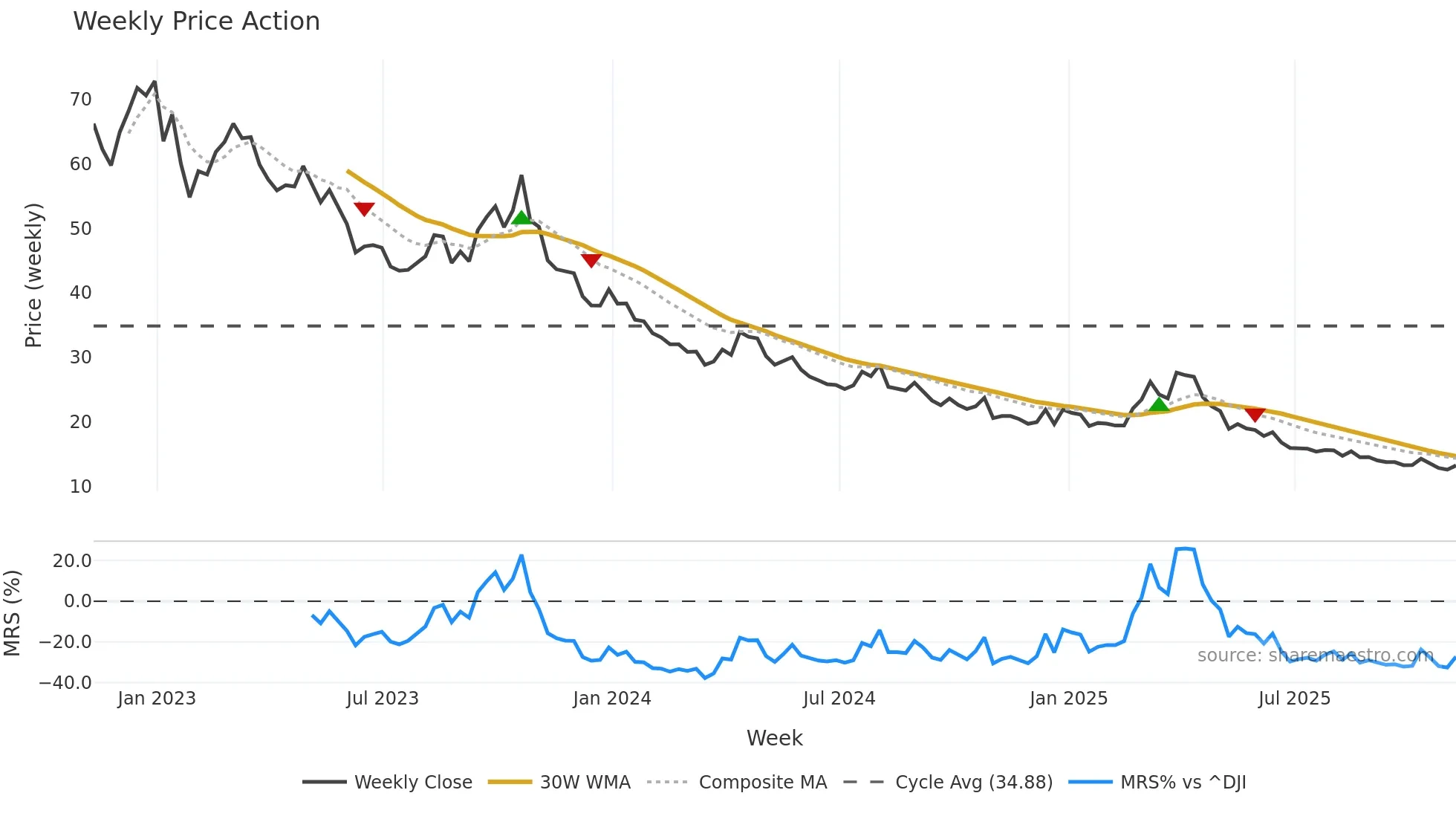 SPXU weekly Price Action chart, closing 2025-11-07