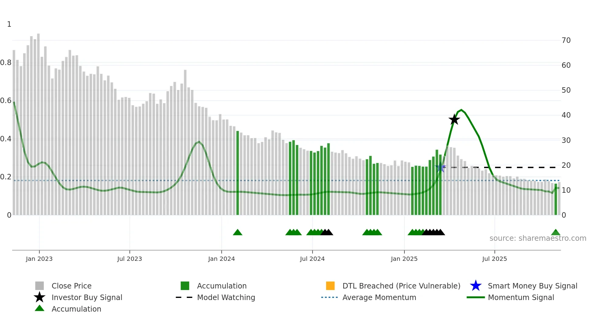 SPXU weekly Smart Money chart