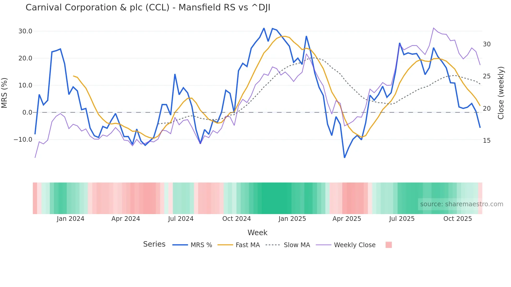CCL Mansfield Relative Strength chart