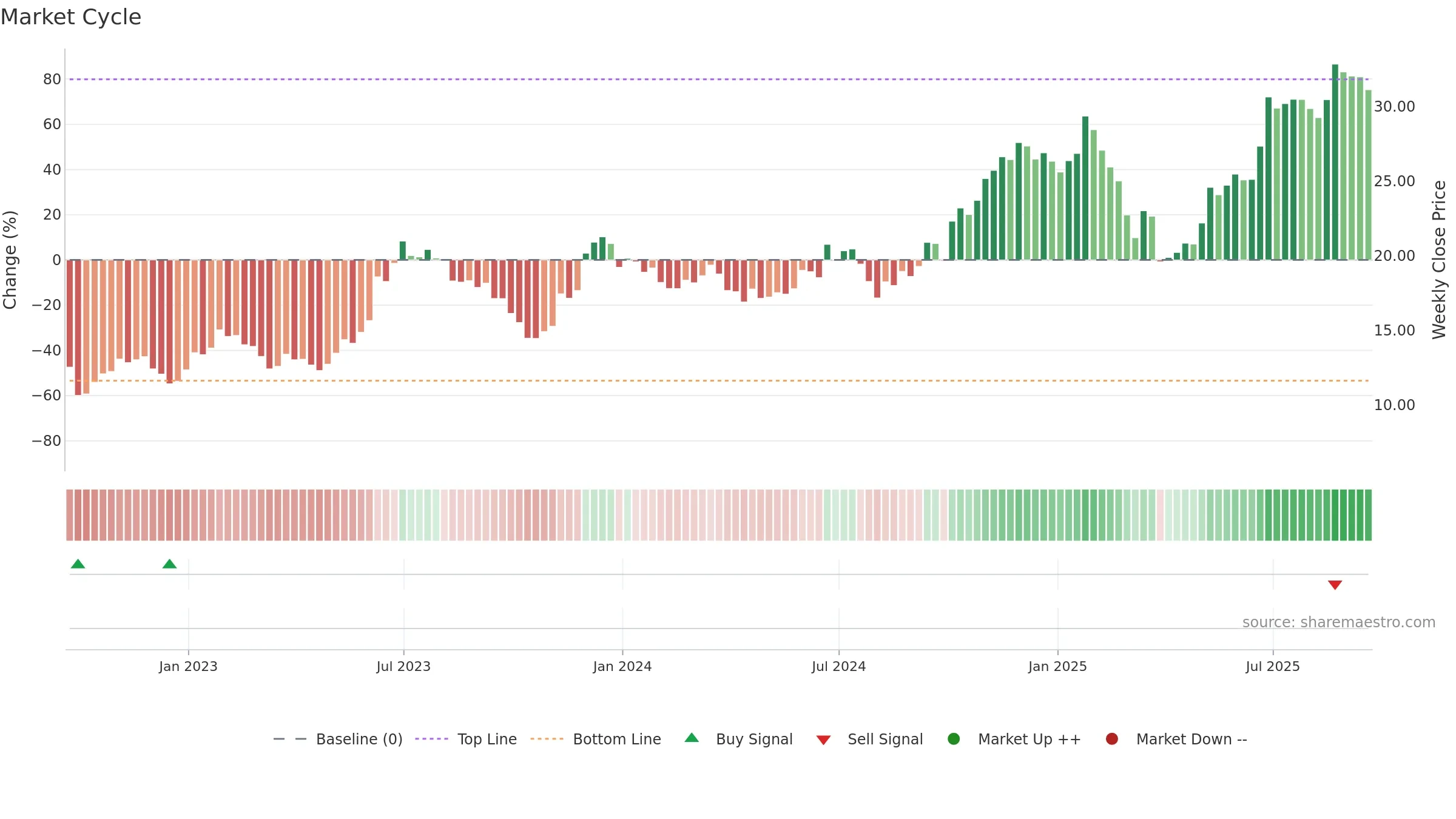 CCL weekly Market Cycle chart, closing 2025-09-19.