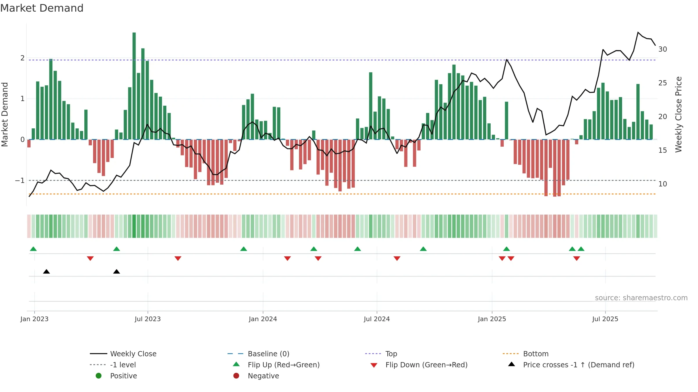CCL weekly Market Demand chart, closing 2025-09-19.