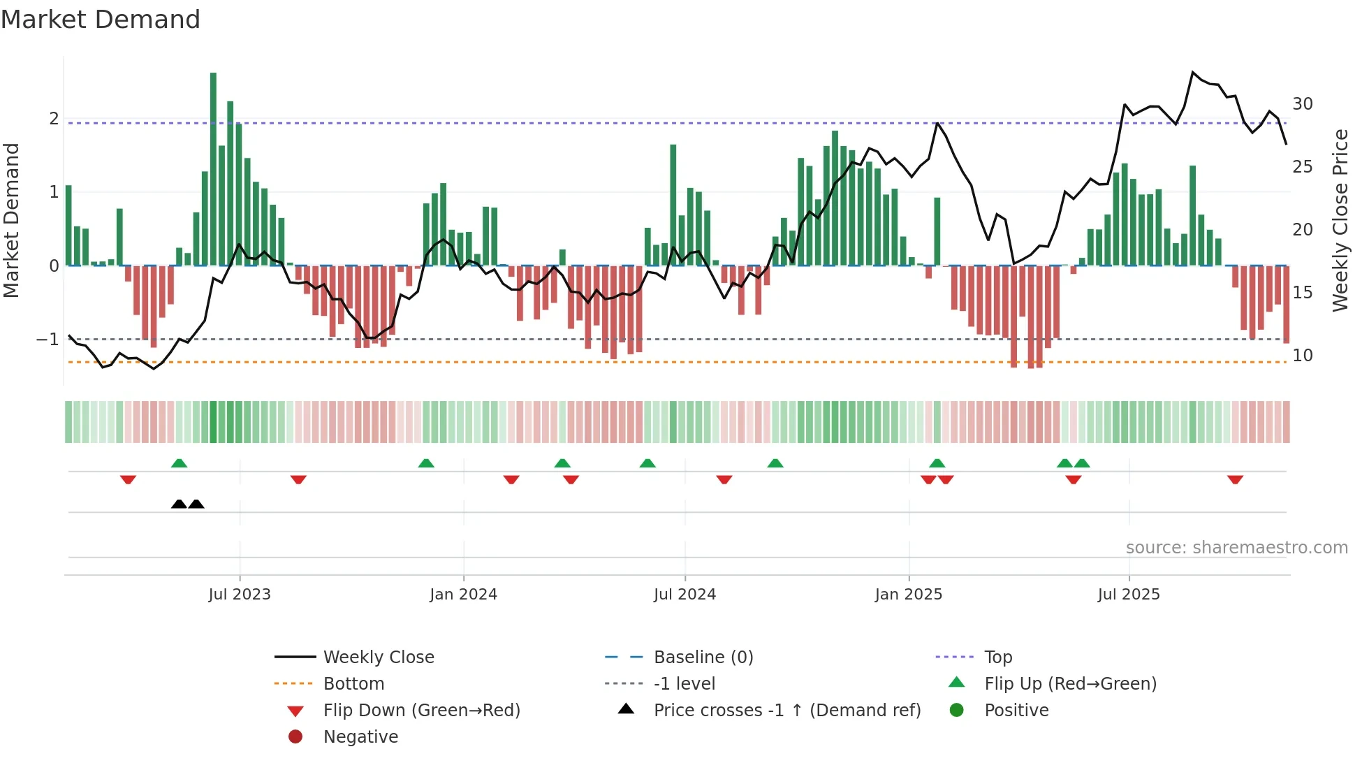 CCL weekly Market Demand chart