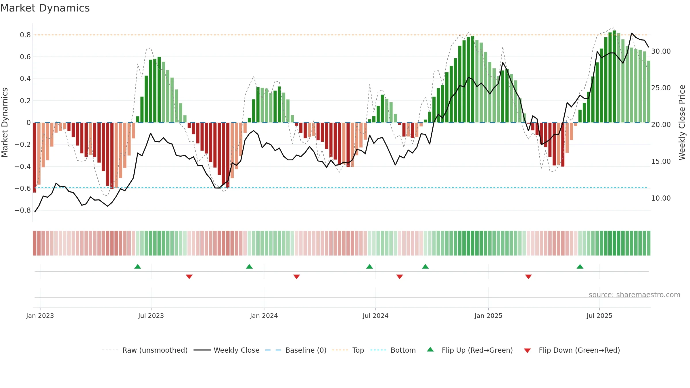 CCL weekly Market Dynamics chart, closing 2025-09-19.