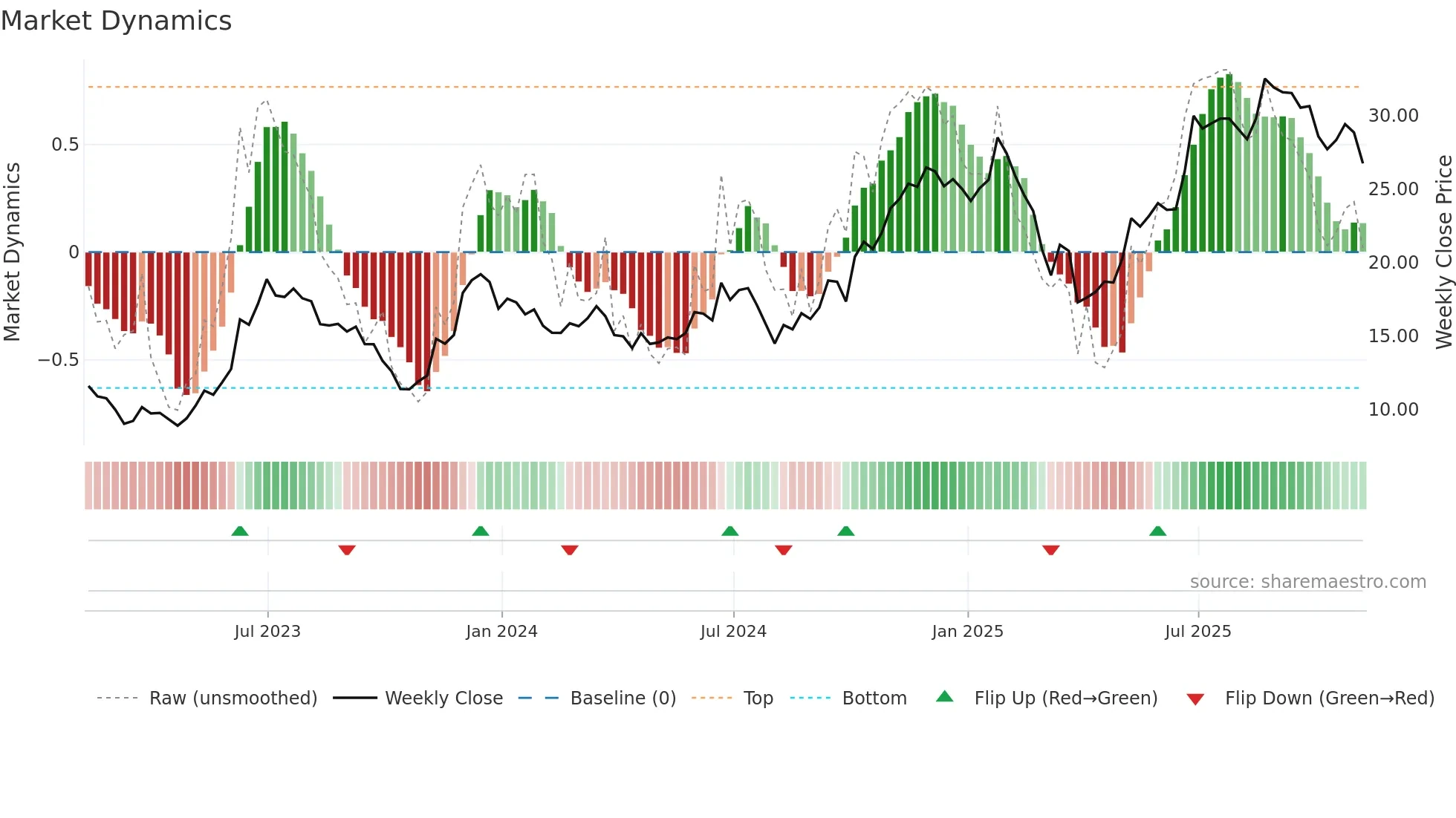 CCL weekly Market Dynamics chart