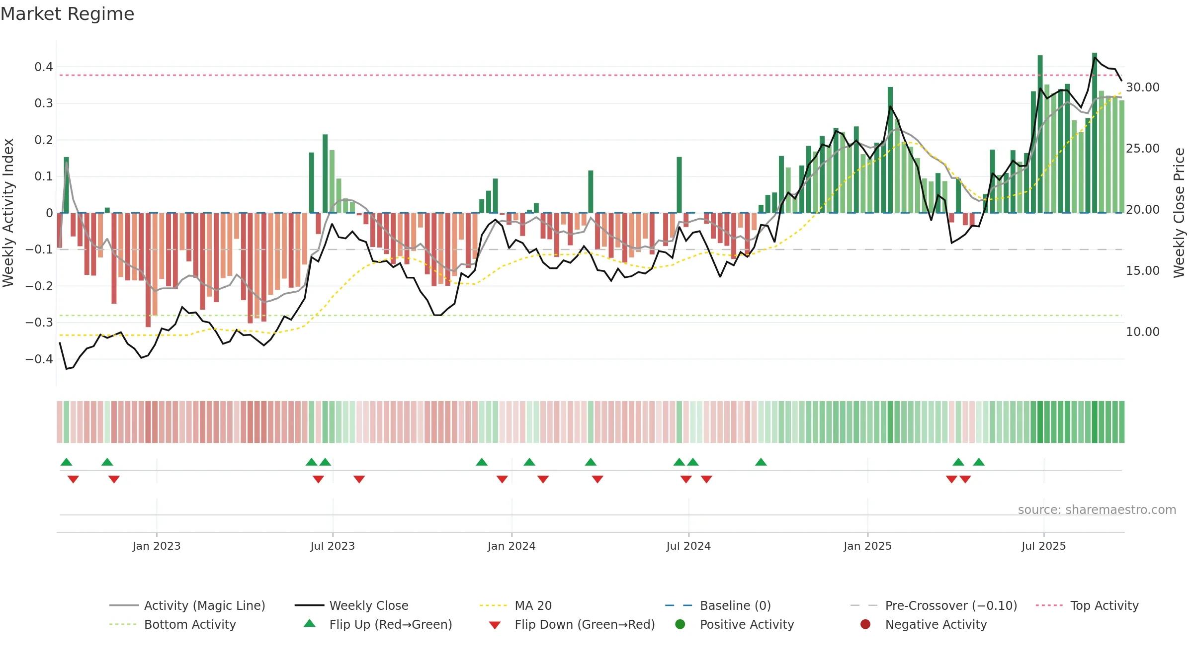 CCL weekly Market Snapshot chart, closing 2025-09-19.