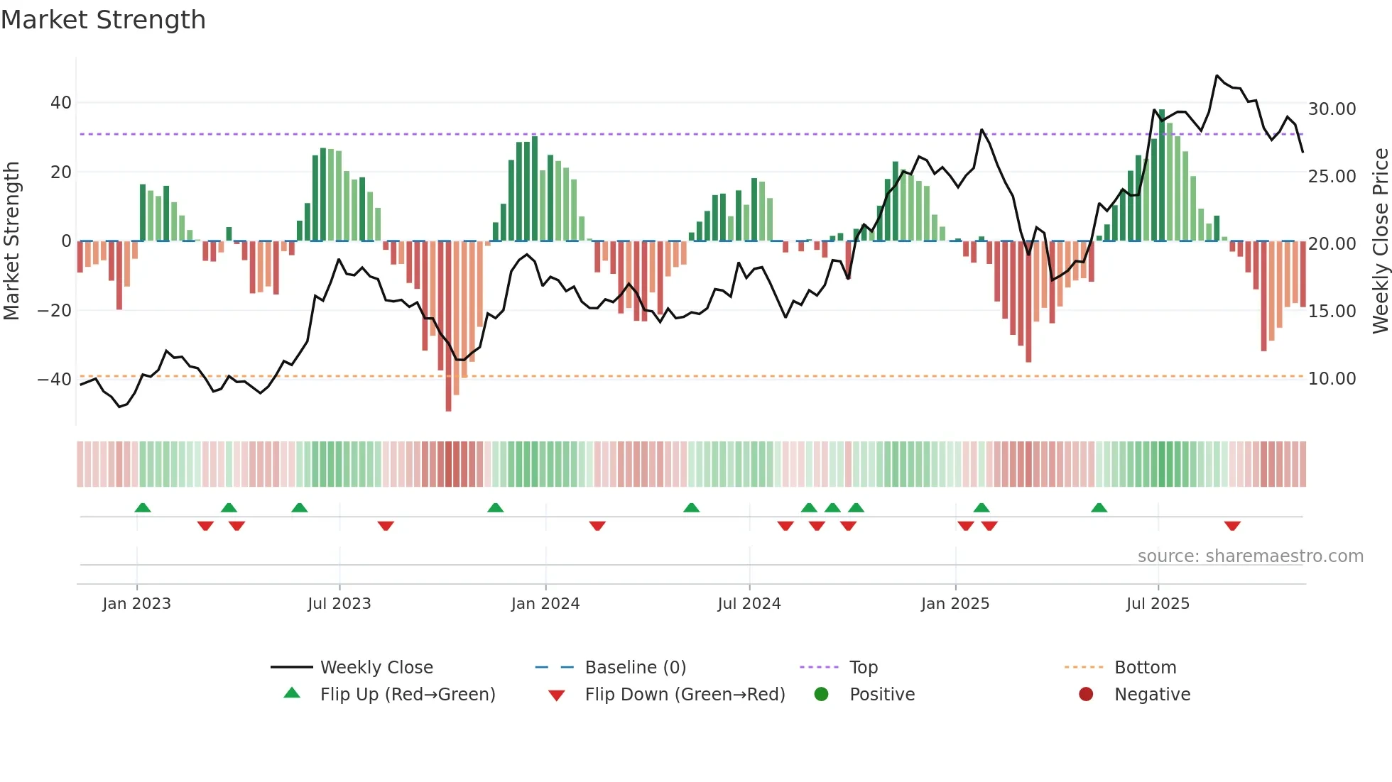 CCL weekly Market Strength chart