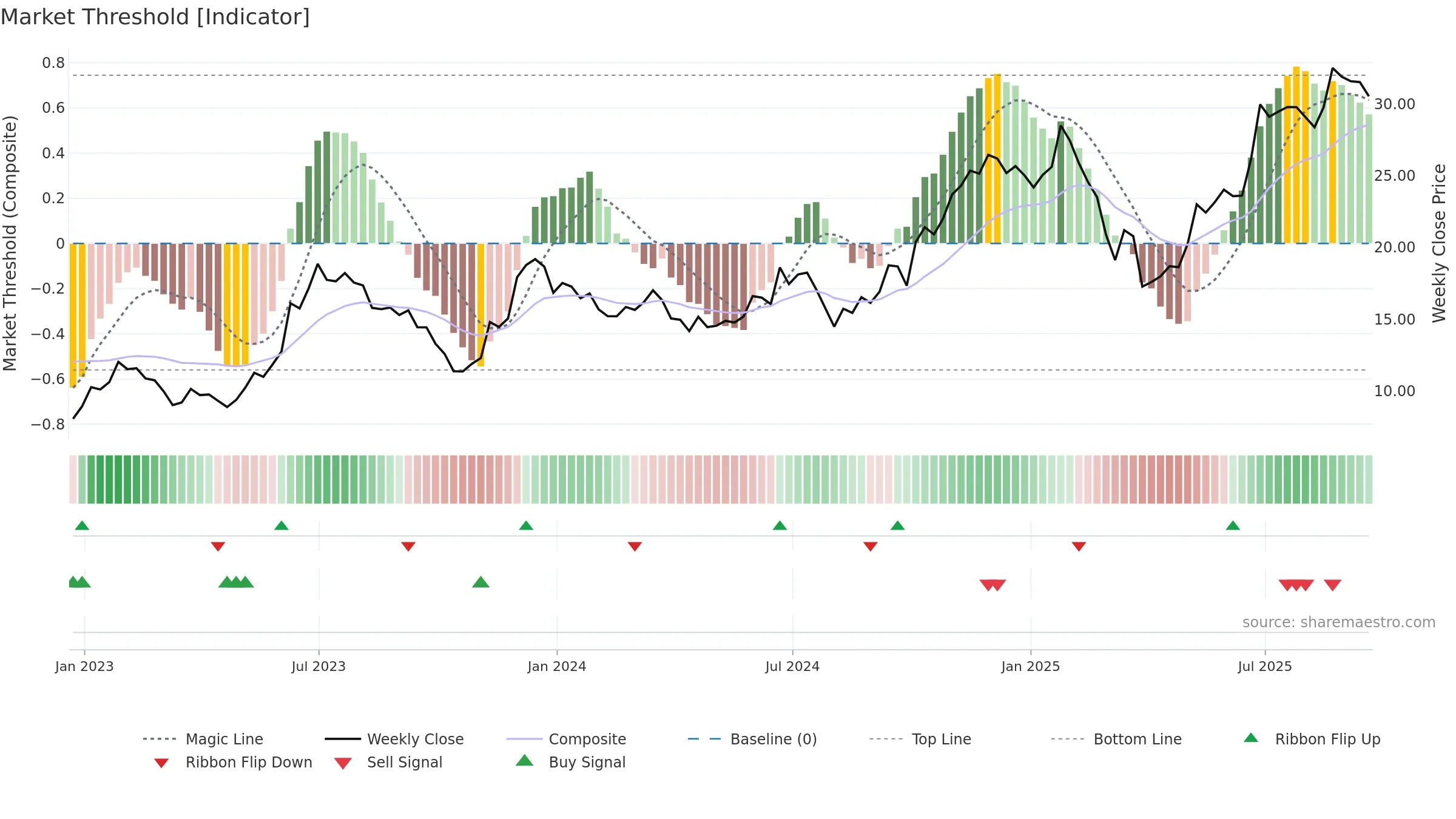 CCL weekly Market Threshold chart, closing 2025-09-19.