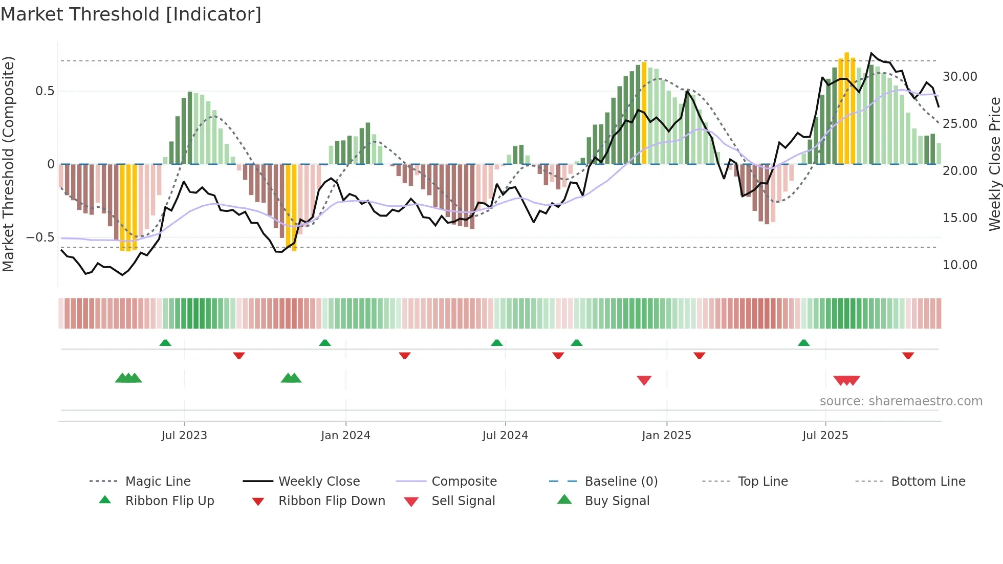 CCL weekly Market Threshold chart