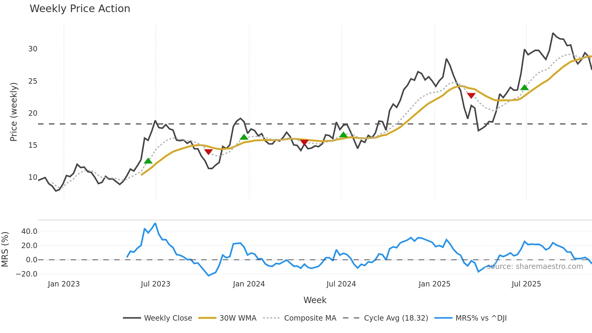 CCL weekly Price Action chart, closing 2025-11-07