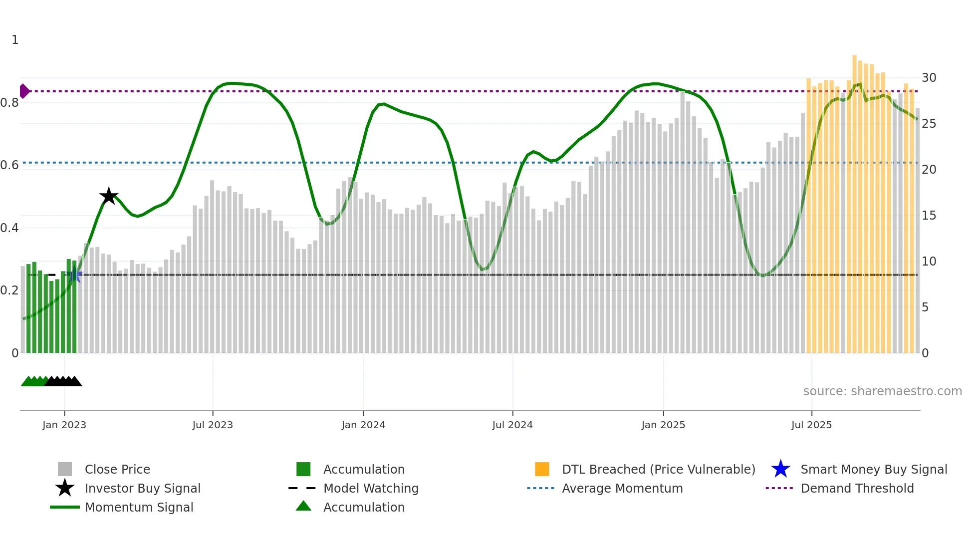 CCL weekly Smart Money chart