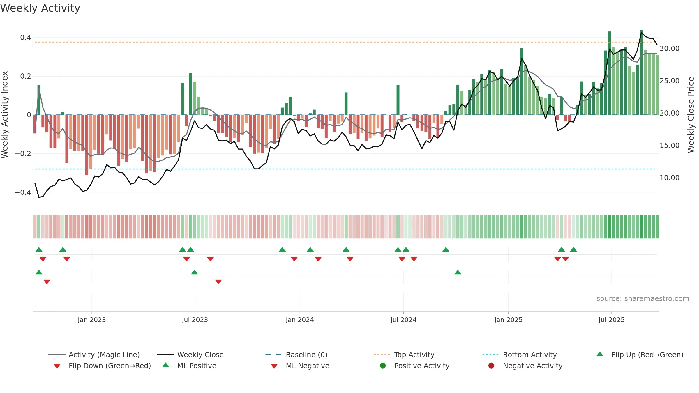 CCL weekly Activity chart, closing 2025-09-19.