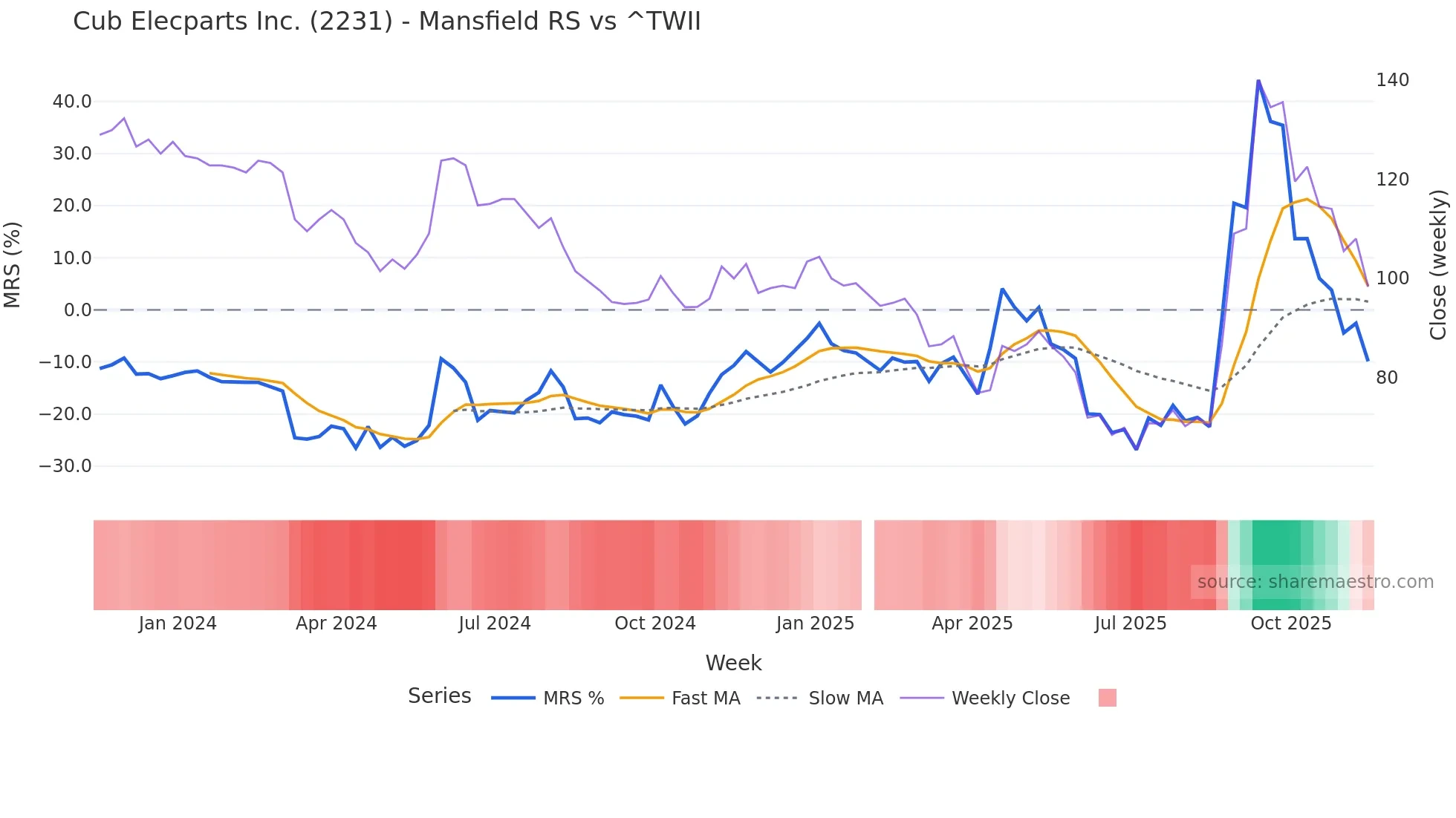 2231 Mansfield Relative Strength chart