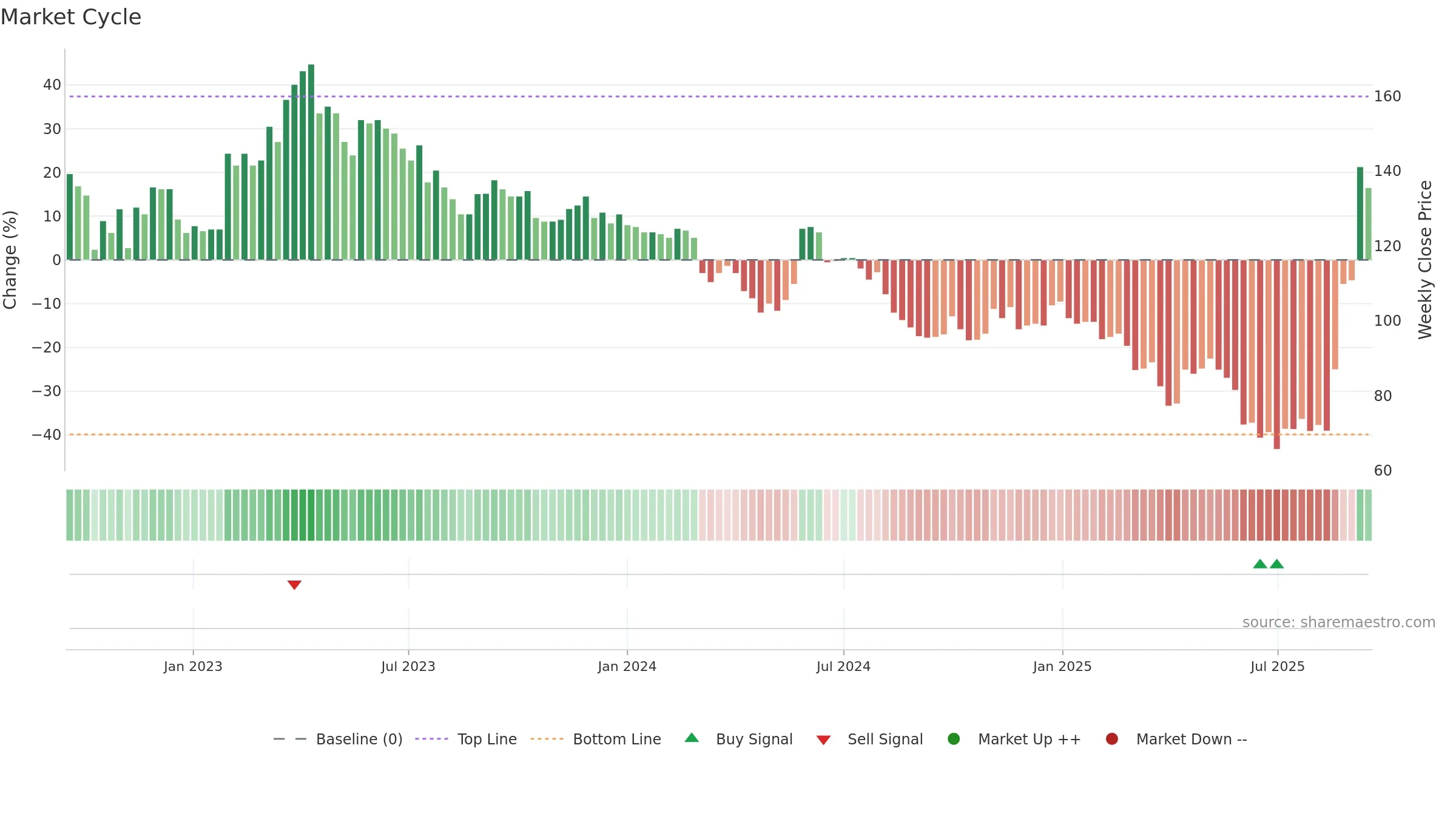 2231 weekly Market Cycle chart, closing 2025-09-15.