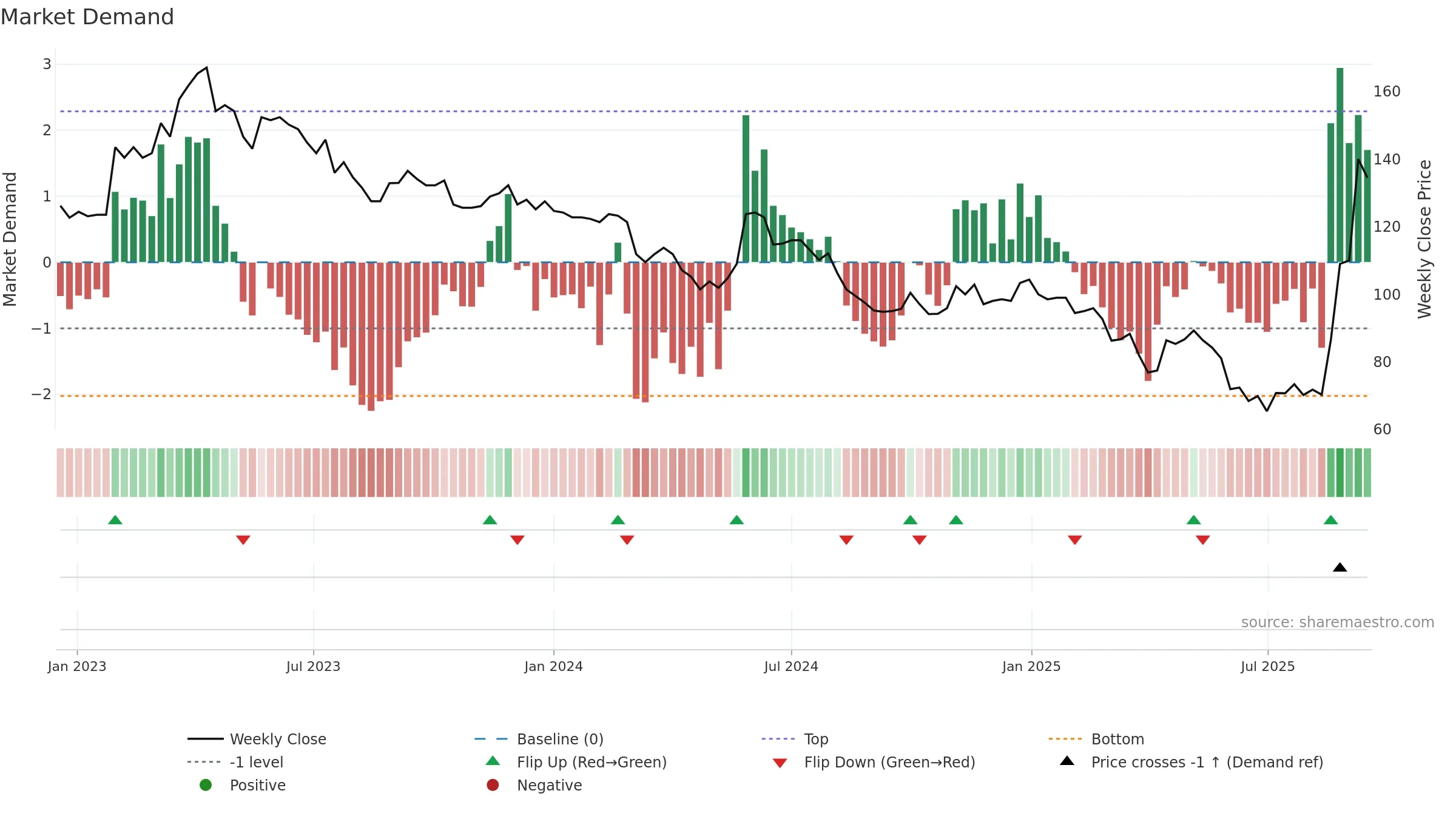 2231 weekly Market Demand chart, closing 2025-09-15.