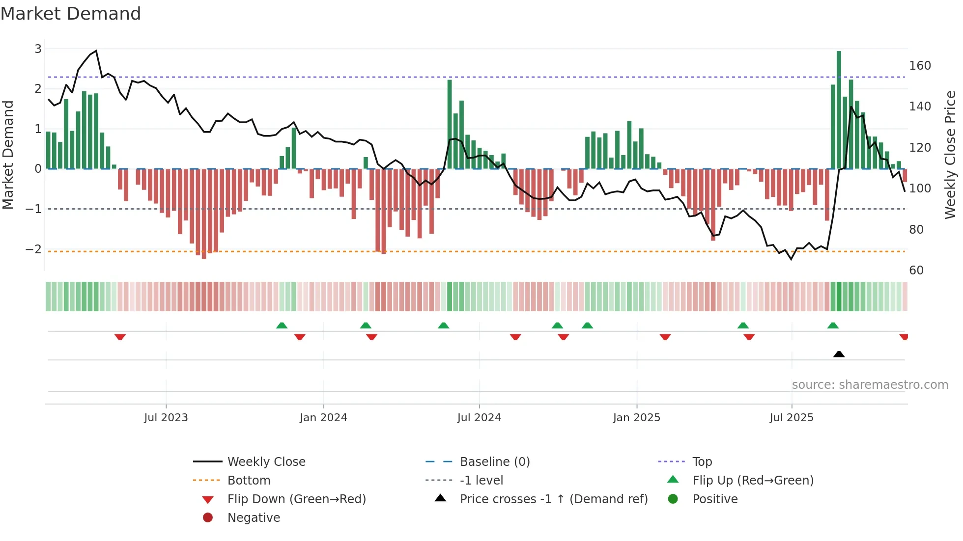 2231 weekly Market Demand chart