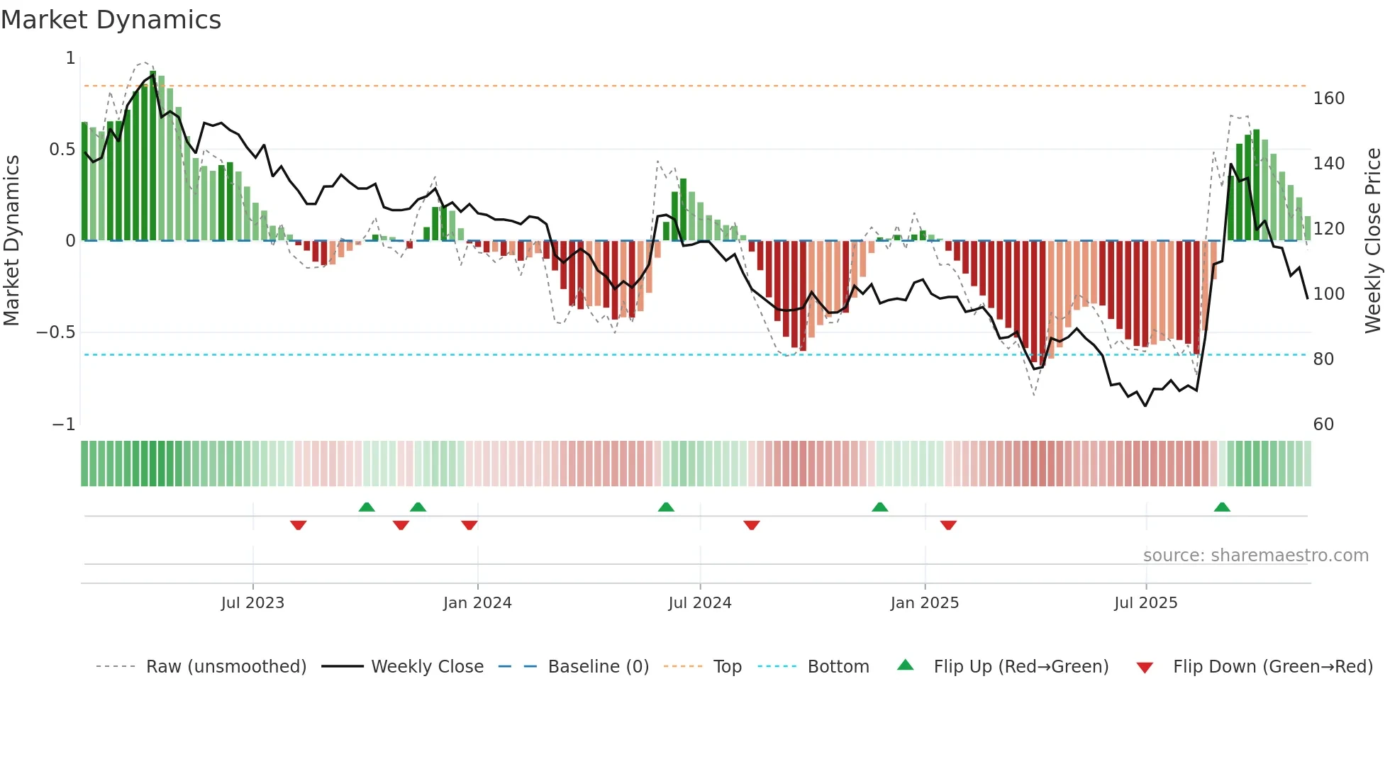 2231 weekly Market Dynamics chart