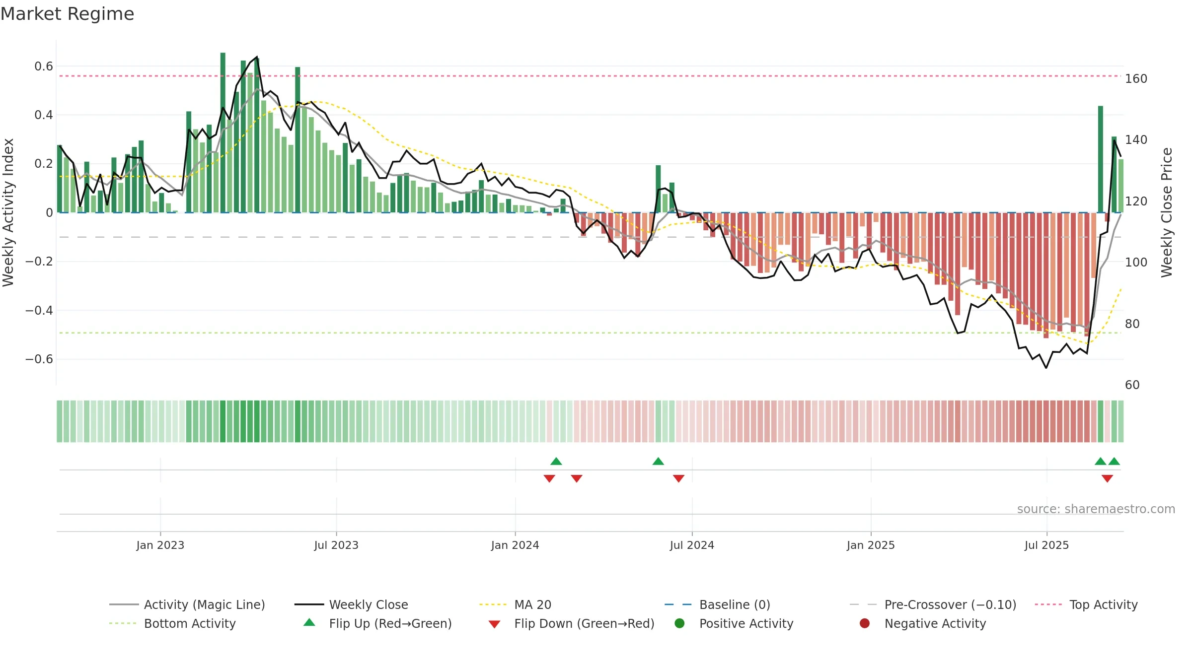 2231 weekly Market Snapshot chart, closing 2025-09-15.