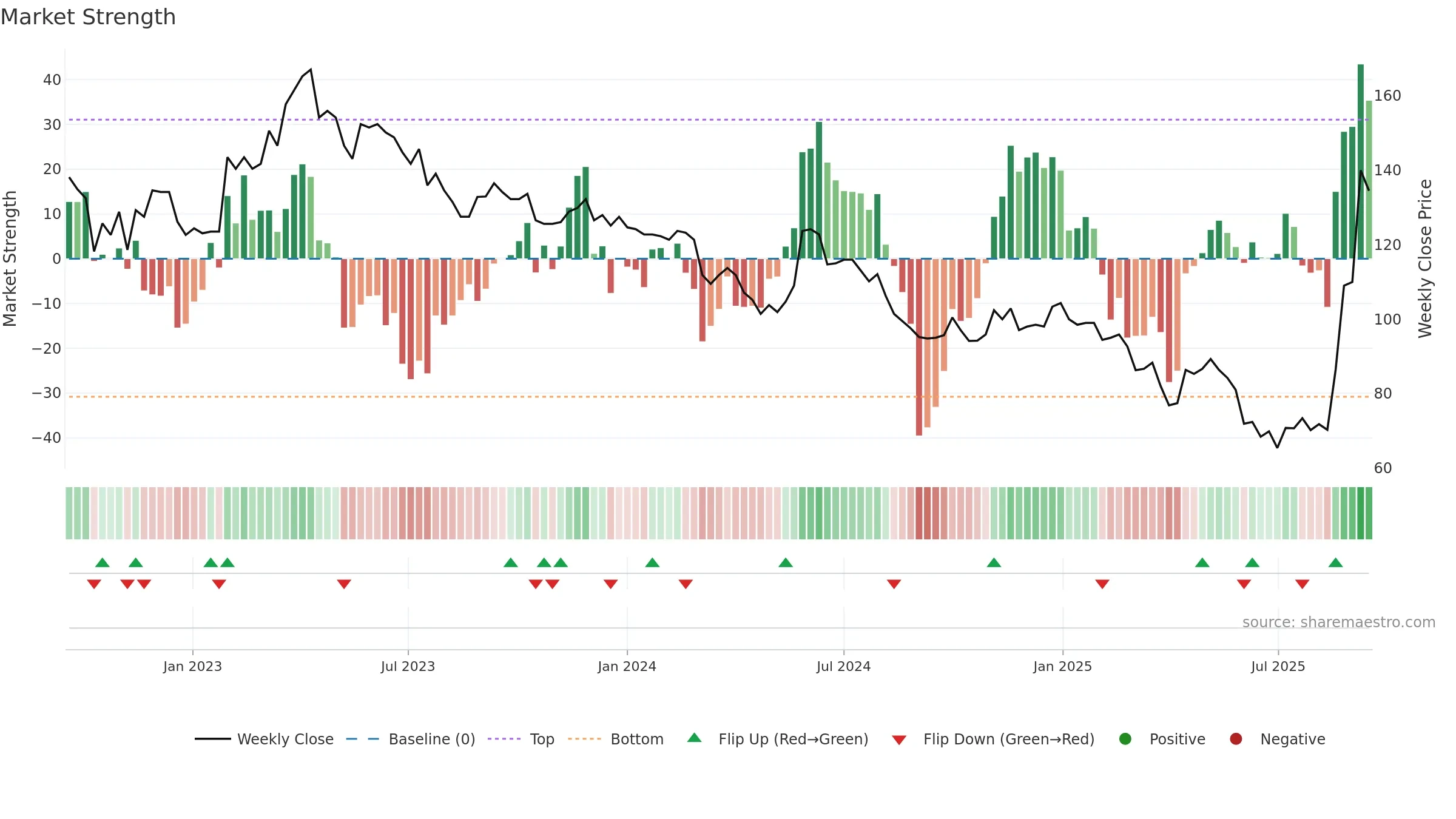 2231 weekly Market Strength chart, closing 2025-09-15.