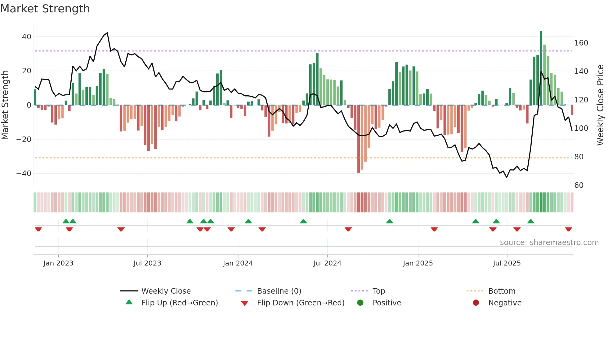 2231 weekly Market Strength chart