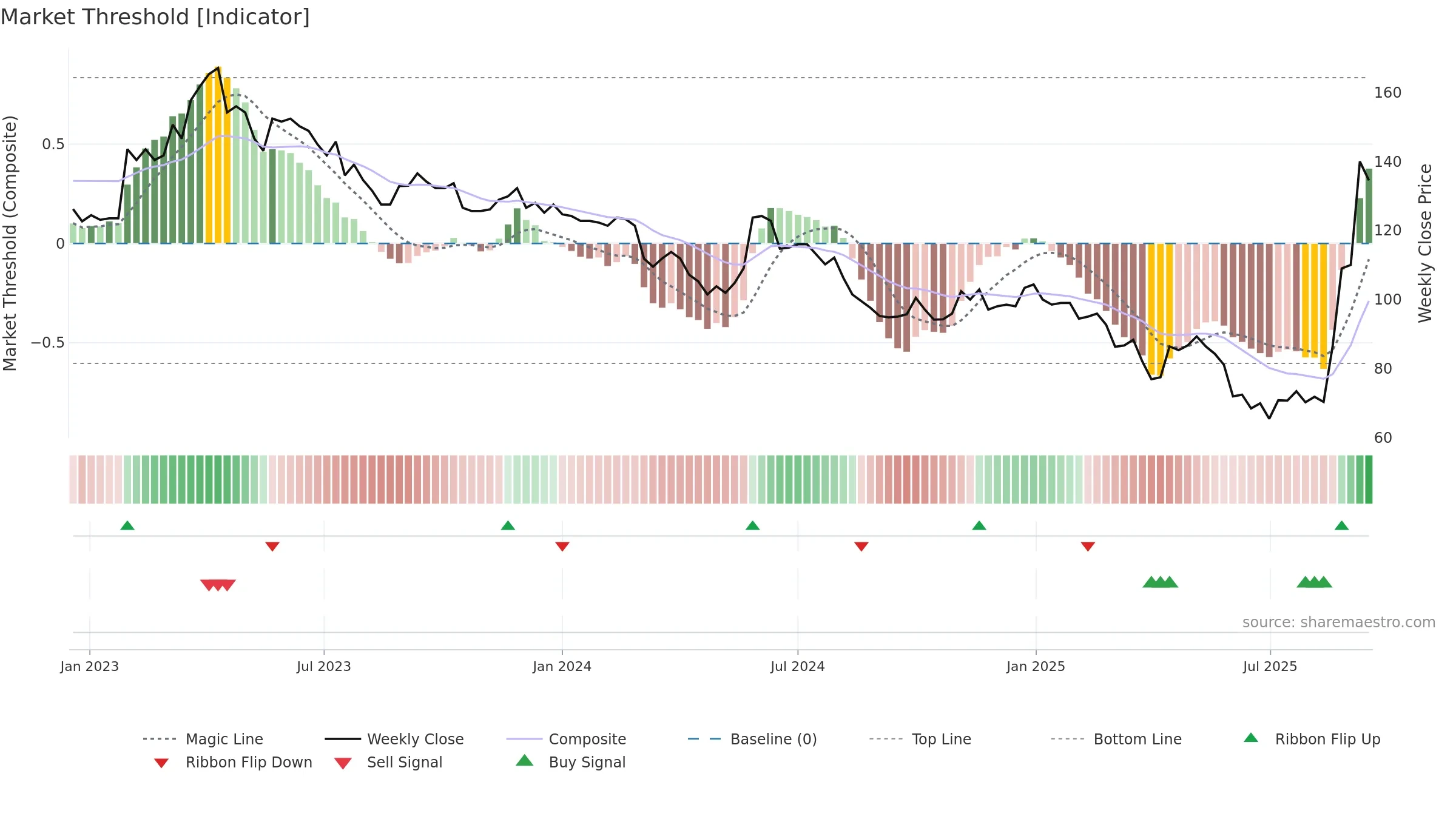 2231 weekly Market Threshold chart, closing 2025-09-15.