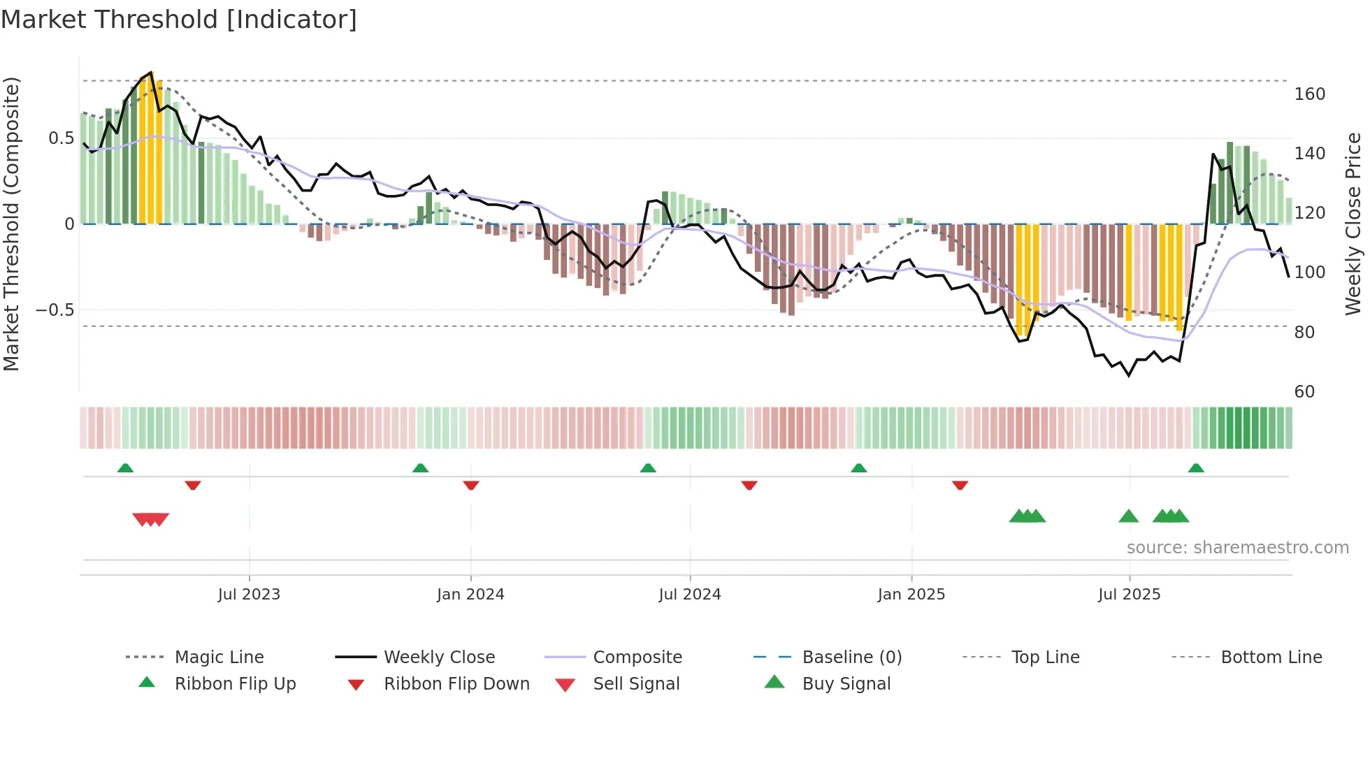 2231 weekly Market Threshold chart