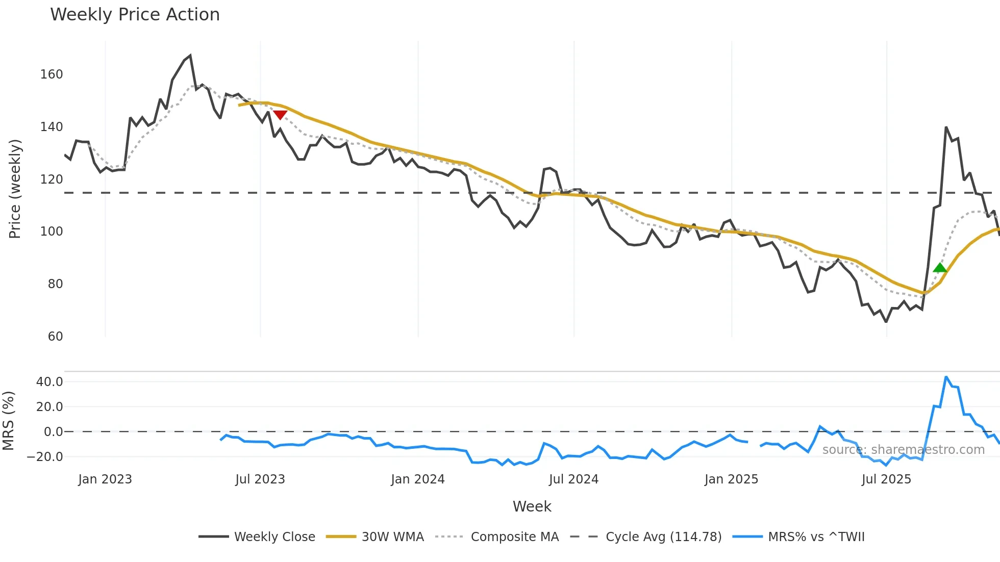 2231 weekly Price Action chart, closing 2025-11-10