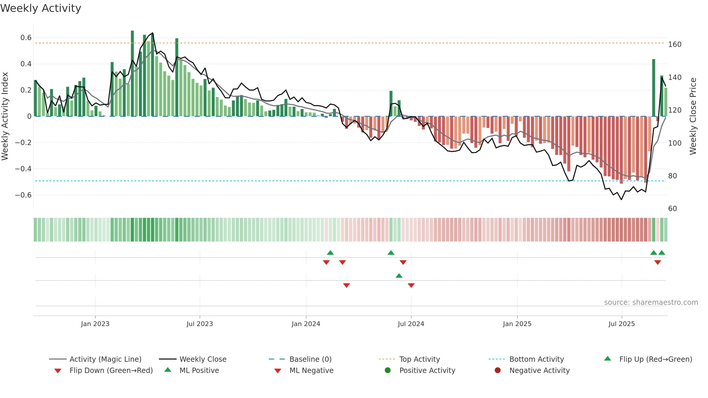 2231 weekly Activity chart, closing 2025-09-15.