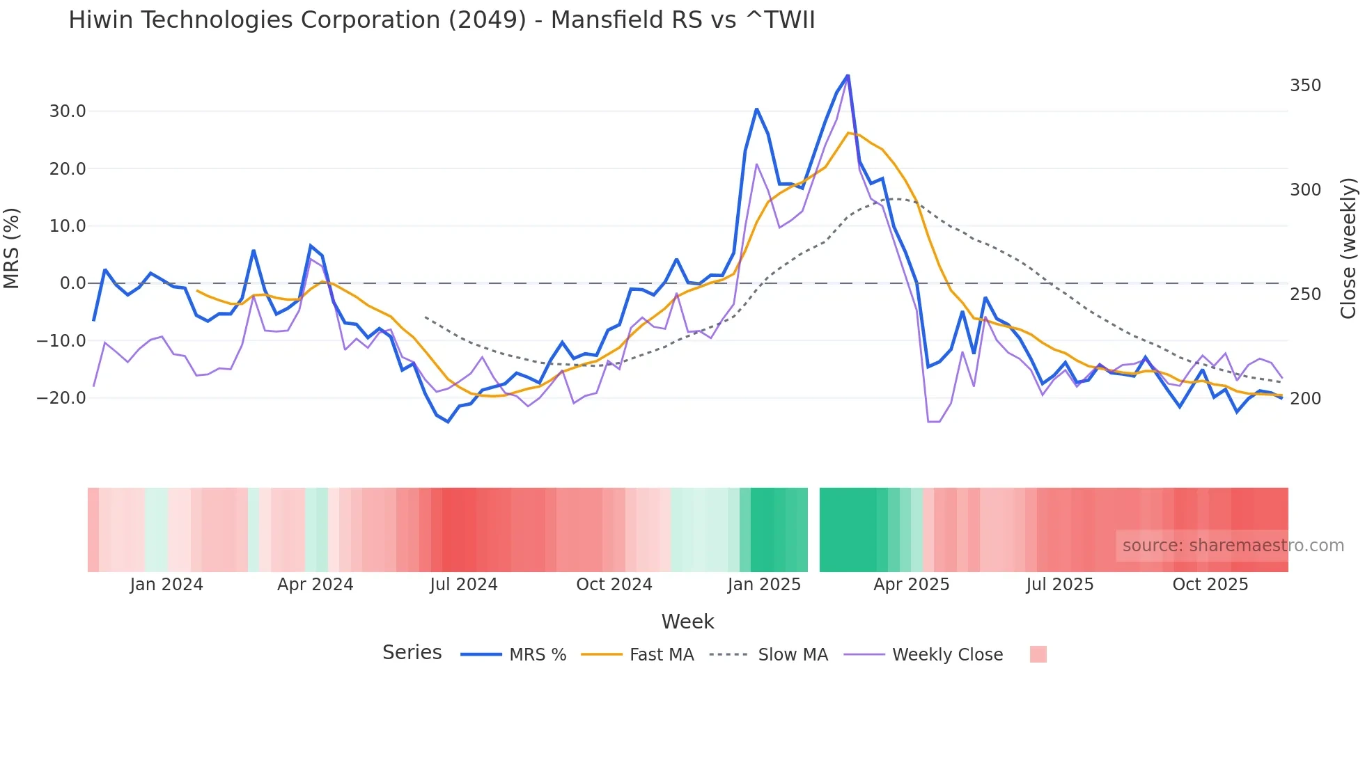 2049 Mansfield Relative Strength chart