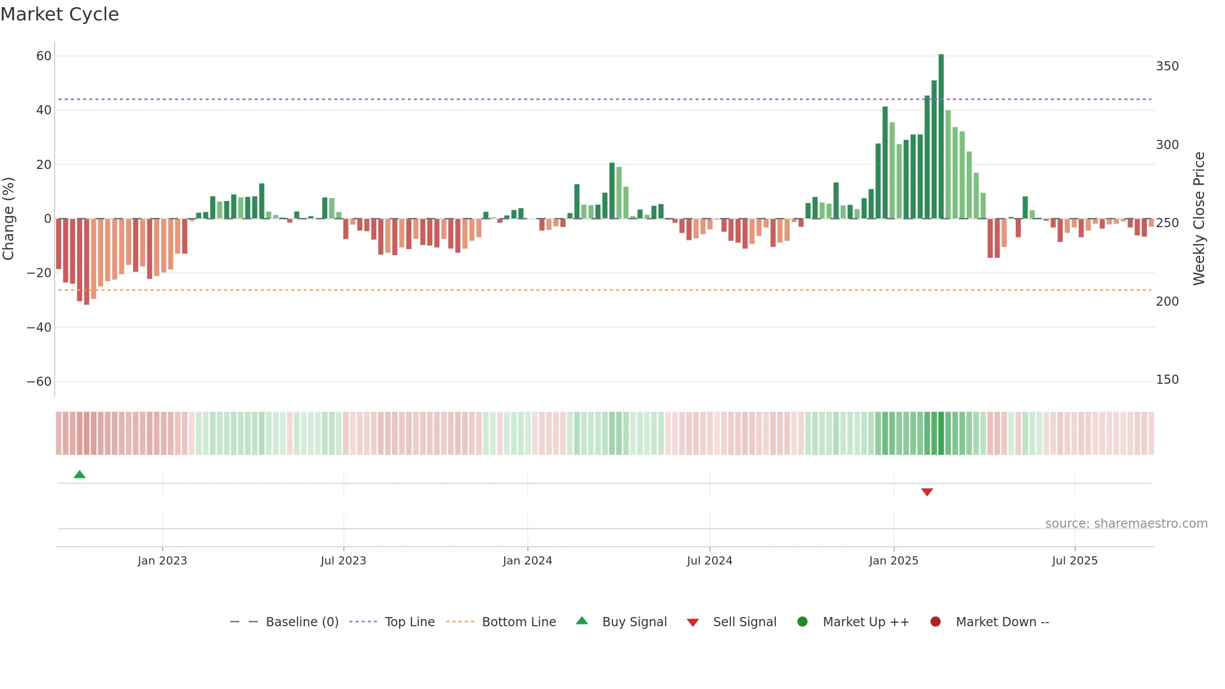2049 weekly Market Cycle chart, closing 2025-09-15.