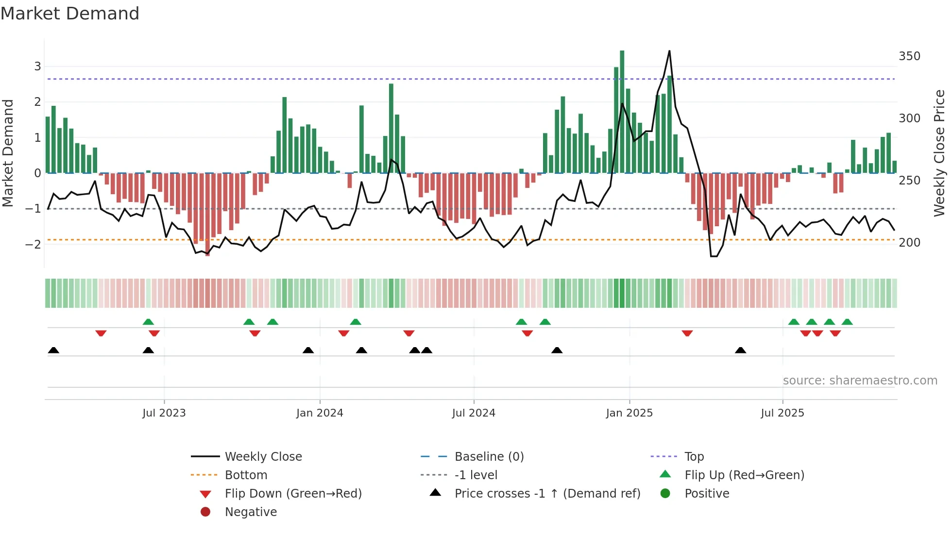 2049 weekly Market Demand chart