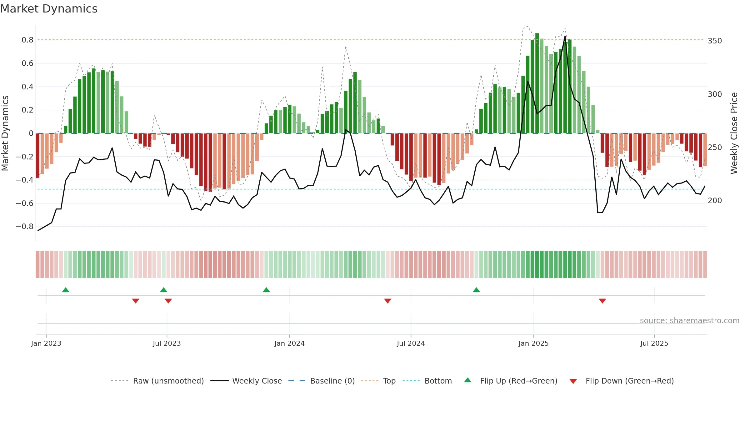 2049 weekly Market Dynamics chart, closing 2025-09-15.