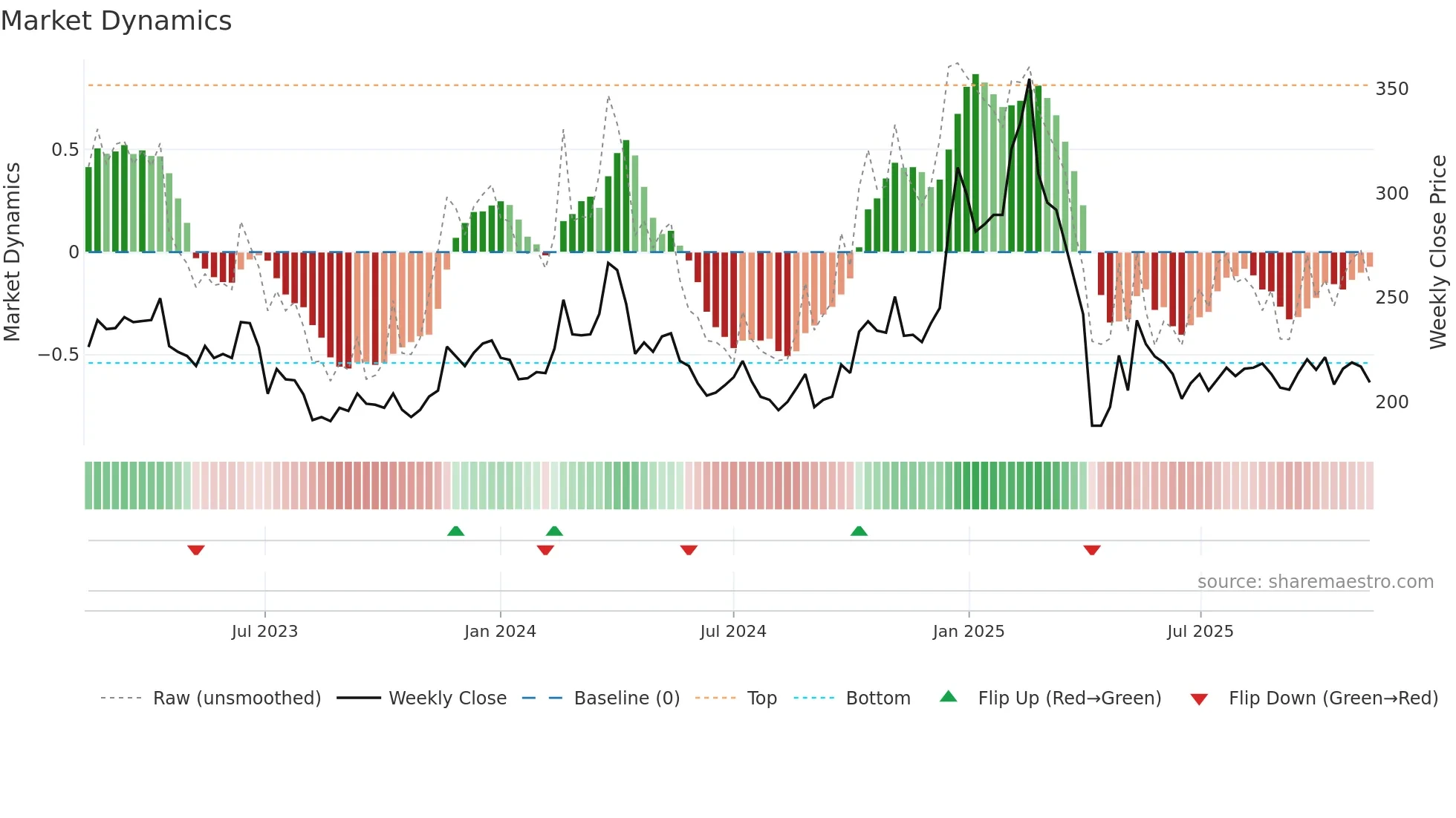 2049 weekly Market Dynamics chart